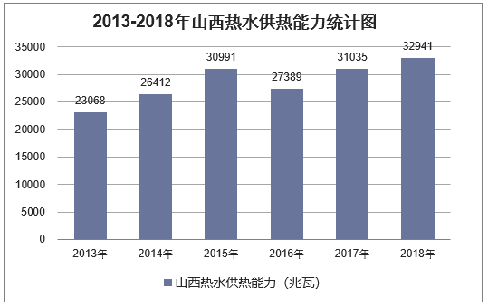 2013-2018年山西热水供热能力统计图