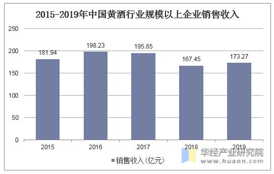 2015-2019年中国黄酒行业规模以上企业销售收入