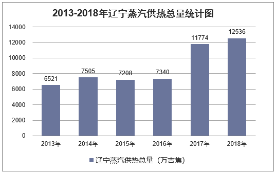 2013-2018年辽宁蒸汽供热总量统计图