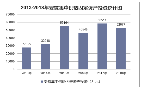 2013-2018年安徽集中供热固定资产投资统计图