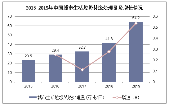 2015-2019年中国城市生活垃圾焚烧处理量及增长情况