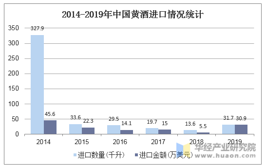 2014-2019年中国黄酒进口情况统计