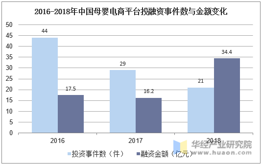 2016-2018年中国母婴电商平台投融资事件数与金额变化