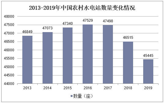 2013-2019年中国农村水电站数量变化情况