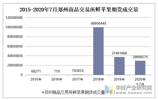 2015-2020年7月郑州商品交易所鲜苹果期货成交量
