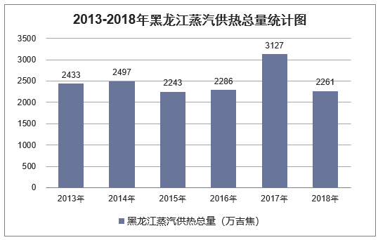 2013-2018年黑龙江蒸汽供热总量统计图