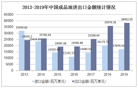 2013-2019年中国成品油进出口金额统计情况