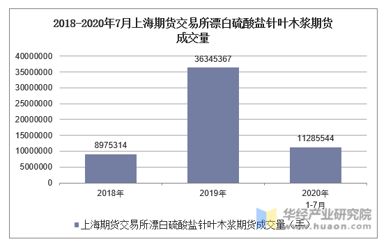 2018-2020年7月上海期货交易所漂白硫酸盐针叶木浆期货成交量