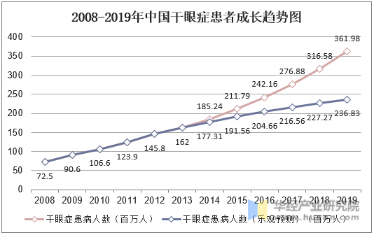 2008-2019年中国干眼症患者成长趋势图