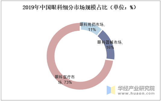 2019年中国眼科细分市场规模占比（单位：%）