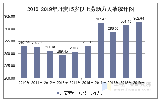 2010-2019年丹麦15岁以上劳动力人数统计图