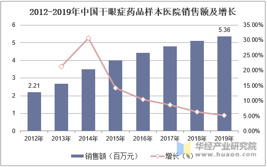 2012-2019年中国干眼症药品样本医院销售额及增长