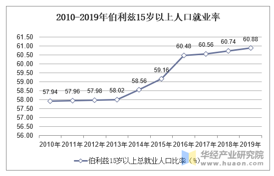 2010-2019年伯利茲15歲以上人口就業率