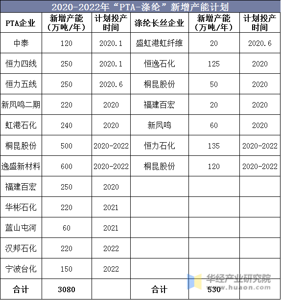 2020-2022年“PTA-涤纶”新增产能计划