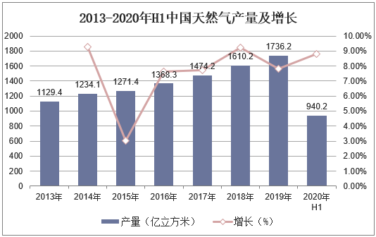 2013-2020年H1中国天然气产量及增长