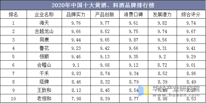 2020年中国十大黄酒、料酒品牌排行榜