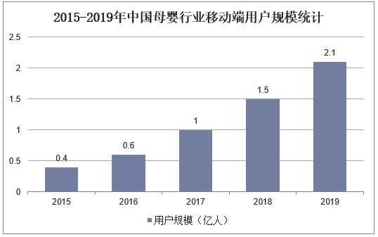 2015-2019年中国母婴行业移动端用户规模统计