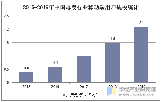 2015-2019年中国母婴行业移动端用户规模统计