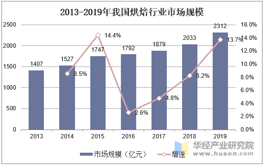 2013-2019年我国烘焙行业市场规模