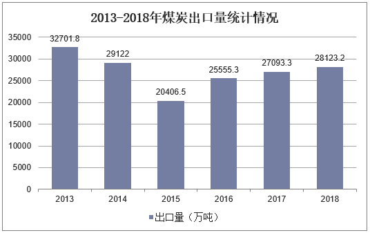 2013-2018年煤炭出口量统计情况
