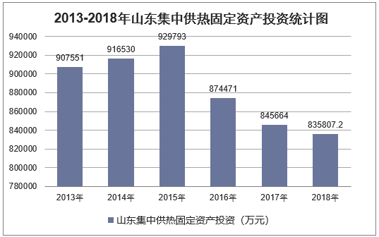2013-2018年山东集中供热固定资产投资统计图