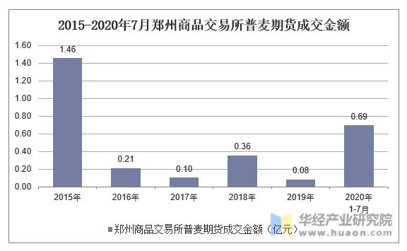 2015-2020年7月郑州商品交易所普麦期货成交金额
