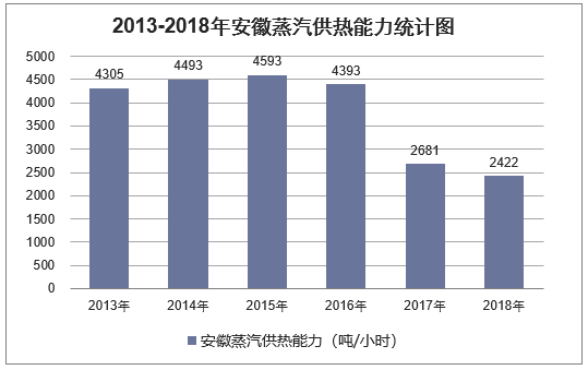 2013-2018年安徽蒸汽供热能力统计图