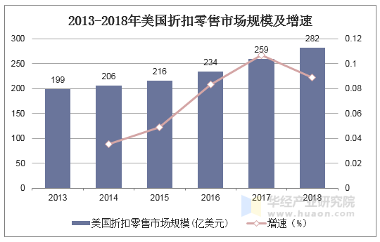 2013-2018年美国折扣零售市场规模及增速