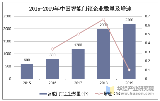 2015-2019年中国智能门锁企业数量及增速