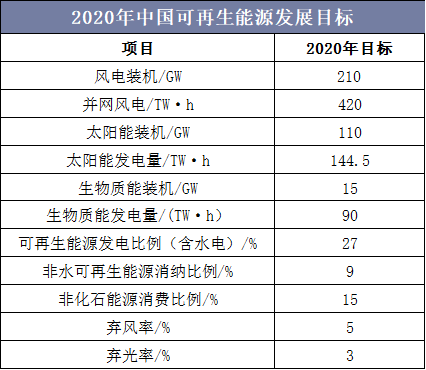 2020年中国可再生能源发展目标
