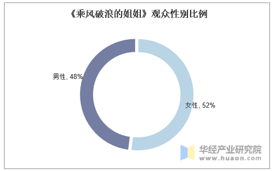 《乘风破浪的姐姐》观众性别比例