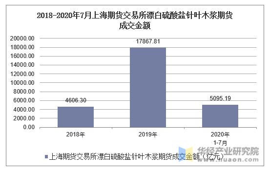 2018-2020年7月上海期货交易所漂白硫酸盐针叶木浆期货成交金额