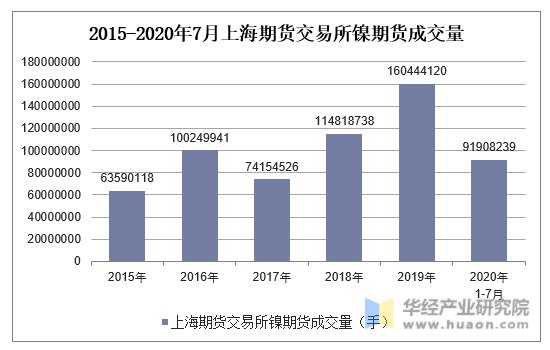 2015-2020年7月上海期货交易所镍期货成交量