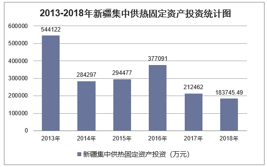 2013-2018年新疆集中供热固定资产投资统计图