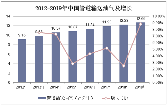 2012-2019年中国管道输送油气及增长