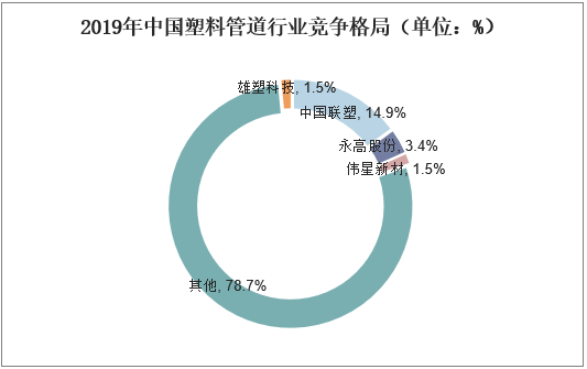 2019年中国塑料管道行业竞争格局（单位：%）