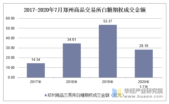 2017-2020年7月郑州商品交易所白糖期权成交金额