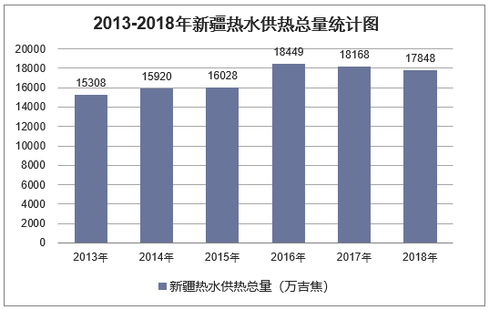 2013-2018年新疆热水供热总量统计图
