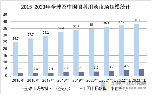 2015-2023年全球及中国眼科用药市场规模统计