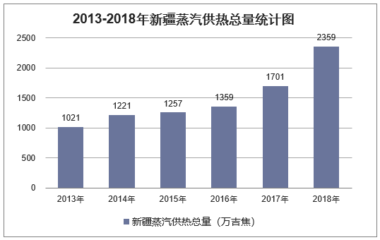 2013-2018年新疆蒸汽供热总量统计图