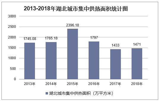 2013-2018年湖北城市集中供热面积统计图