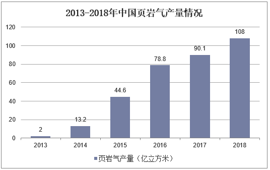 2013-2018年中国页岩气产量情况