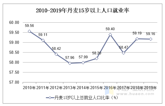 2010-2019年丹麦15岁以上人口就业率