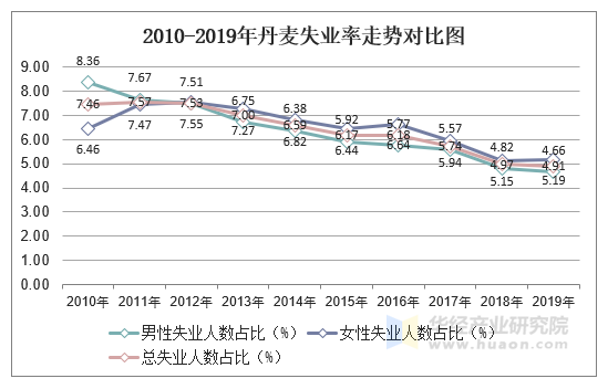 2010-2019年丹麦失业率走势对比图