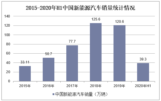 2015-2020年H1中国新能源汽车销量统计情况