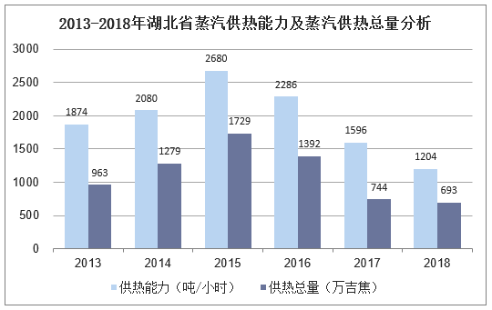2013-2018年湖北省蒸汽供热能力及蒸汽供热总量分析
