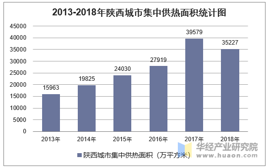 陕西省城市集中供热面积供热能力及投资规模分析图