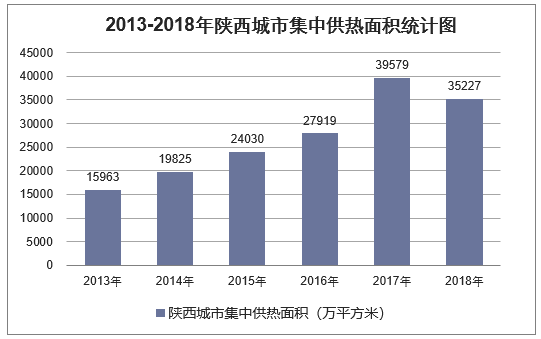 2013-2018年陕西城市集中供热面积统计图