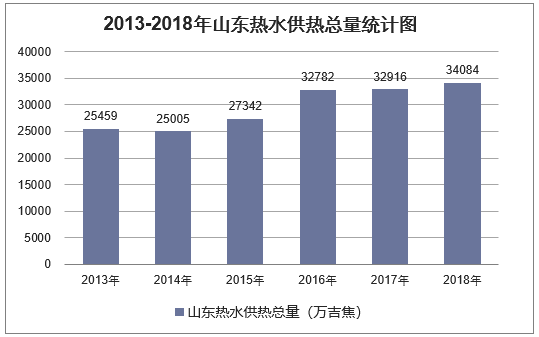 2013-2018年山东热水供热总量统计图