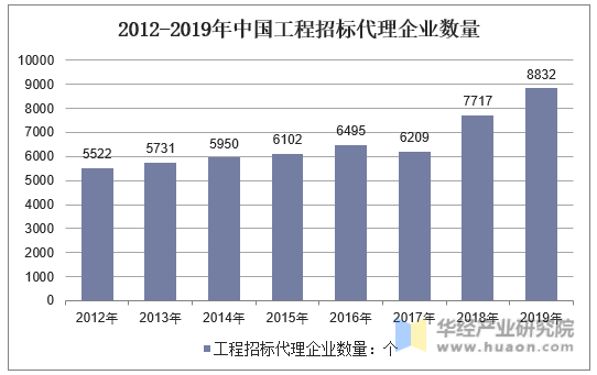 2011-2019年中国工程招标代理企业数量